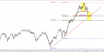 Wykres dzienny CFD na DAX <span> Źródło: TMS Direct <span>