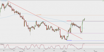 Wykres 4-godzinowy EUR/GBP; Źródło: TMS Direct