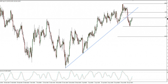 Wykres 4-godzinowy EUR/JPY; Źródło: TMS Connect