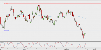 Wykres 4-godzinowy EUR/USD; Źródło: TMS Direct