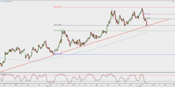 Wykres dzienny GBP/USD; Źródło: TMS Direct