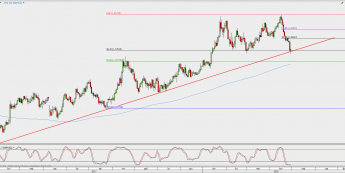 Wykres dzienny GBP/USD; Źródło: TMS Direct