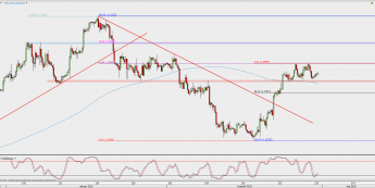 Wykres 4-godzinowy USD/CAD; Źródło: TMS Direct