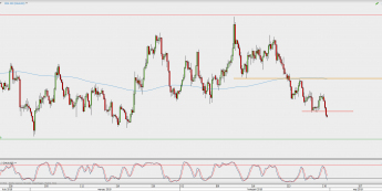 Wykres 4-godzinowy XAU/USD; Źródło: TMS Direct