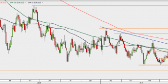 EUR/USD - wykres 1D; Źródło: TMSDirect