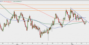 GBP/USD - wykres 1D; Źródło: TMSDirect