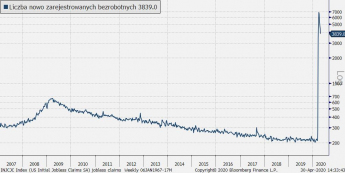 USA: wnioski o zasiłek dla bezrobotnych; Źródło: Bloomberg, TMS