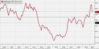 Polska: inflacja CPI; Źródło: Bloomberg, TMS