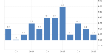 PKB strefy euro (r/r), źródło: Trading Economics Strefa Euro: Wyższa inflacja, niższe PKB