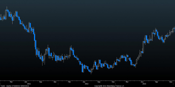 Wykres 10-letnich obligacji rządowych USA <span> Źródło: Bloomberg <span>