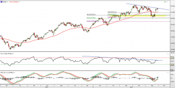 Wykres dzienny kontraktu CFD na FTSE MIB <span> Źródło: TMS Direct <span>