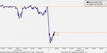 Wykres tickowy PZU z ostatnich 3 sesji; źródło: Bloomberg