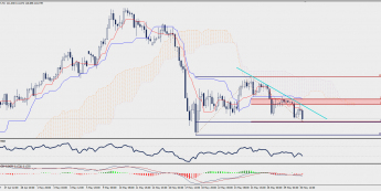 Wykres czterogodzinowy USD/JPY; Źródło: TMS Trader