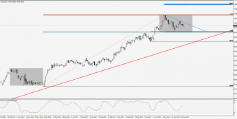 Wykres dzienny CFD na IBEX. Źródło: TMS Trader