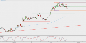 Wykres 4-godzinowy EUR/USD; Źródło: TMS Direct