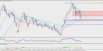 Wykres dzienny GBP/JPY; Źródło: TMS Trader