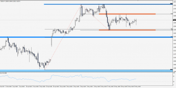 Wykres 4-godzinowy CFD na DAX; Źródło: TMS Trader