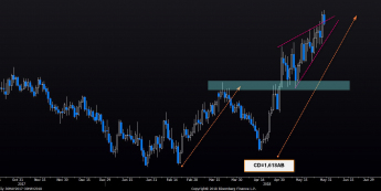 Wykres dzienny EUR/PLN. Źródło: BLOOMBERG