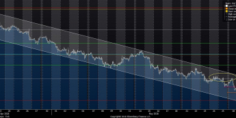 Wykres tickowy EUR/USD. Źródło: Bloomberg