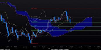 Wykres dzienny USD/JPY. Źródło: Bloomberg