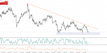 EUR/USD - test kluczowych poziomów
