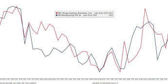 USA: Chicago PMI i przemysłowy ISM <span> Źródło: Bloomberg <span>