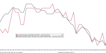Strefa euro: wskaźniki inflacyjne <span> Źródło: Bloomberg <span>