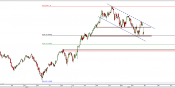 Wykres dzienny CFD na DAX  <span> Źródło: TMS Direct <span>