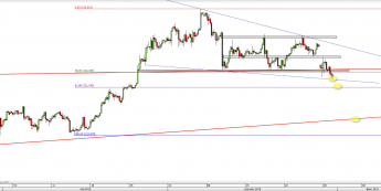 Wykres 4-godzinowy kursu USD/JPY <span> Źródło: TMS Direct <span>