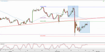 Wykres 4-godzinowy kursu EUR/USD <span> Źródło: TMS Direct <span>