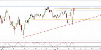 Wykres dzienny CFD na FTSE 100 <span> Źródło: TMS Direct <span>