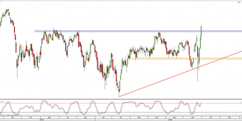 Wykres dzienny CFD na FTSE 100 <span> Źródło: TMS Direct <span>