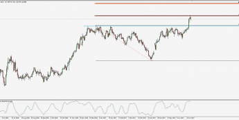 Wykres dzienny CHF/JPY; Źródło: TMS Trader