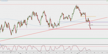 Wykres dzienny USD/CAD; Źródło: TMS Direct