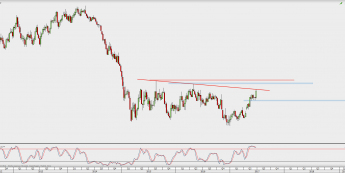 Wykres tygodniowy EUR/USD; Źródło: TMS Direct