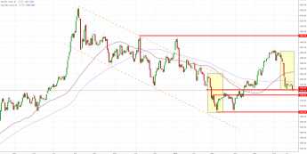 GOLD: test ważnego poziomu