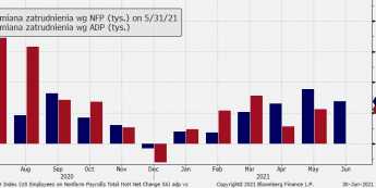 Zatrudnienie wg ADP vs NFP; Źródło: TMS, Bloomberg