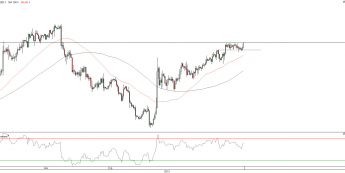 Wykres 4-godzinowy kursu EUR/USD<span> Źródło: TMS Direct <span>