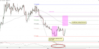 Wykres 4-godzinowy kursu EUR/PLN<span> Źródło:TMS Direct <span>