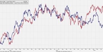 Wykres indeksów WIGBANKI i EUROSTOXX Bank <span> Źródło: Bloomberg <span>
