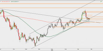 USD/JPY - wykres 1D; Źródło: TMS Direct