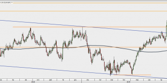 EUR/GBP - wykres 1D; Źródło: TMS Direct