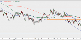 GBP/USD - wykres 1D; Źródło: TMSDirect