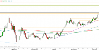EUR/USD - wykres 1D; Źródło: TMSDirect