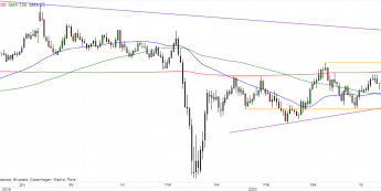 GBP/USD - wykres 1D; Źródło: TMSDirect