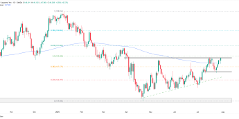 USDJPY atakuje opór na 149