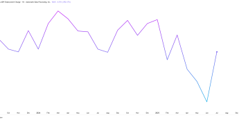 ADP: 104 tys. nowych miejsc pracy w lipcu