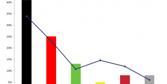 Sondaż poparcia dla partii politycznych z 16.08.2013 <span> Źródło: Forschungsgruppe Wahlen <span>