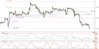 Wykres godzinowy kursu EUR/USD  <span>Źródło: TMS Direct<span>