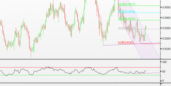 Wykres dzienny kursu USD/CHF <span> Źródło:TMS Direct<span>